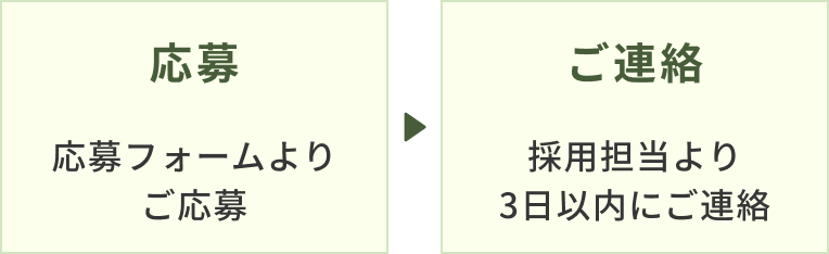 1.応募 応募フォームよりご応募 
2.ご連絡 採用担当より３日以内にご連絡